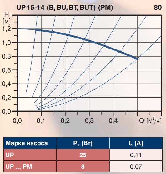 купить Grundfos UP 15-14 B PM1 по низкой цене в Челябинске