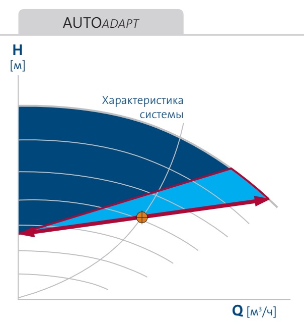 насос Magna3 80/100 F - функция AUTOAdapt насос Magna3 80/100F купить в Челябинске