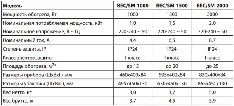 конвектор эл Ballu BEC SM 2000 купить в Челябинске